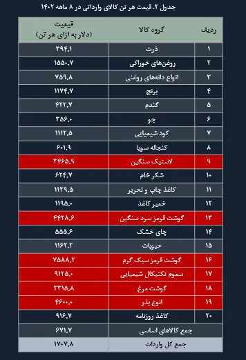 واردات