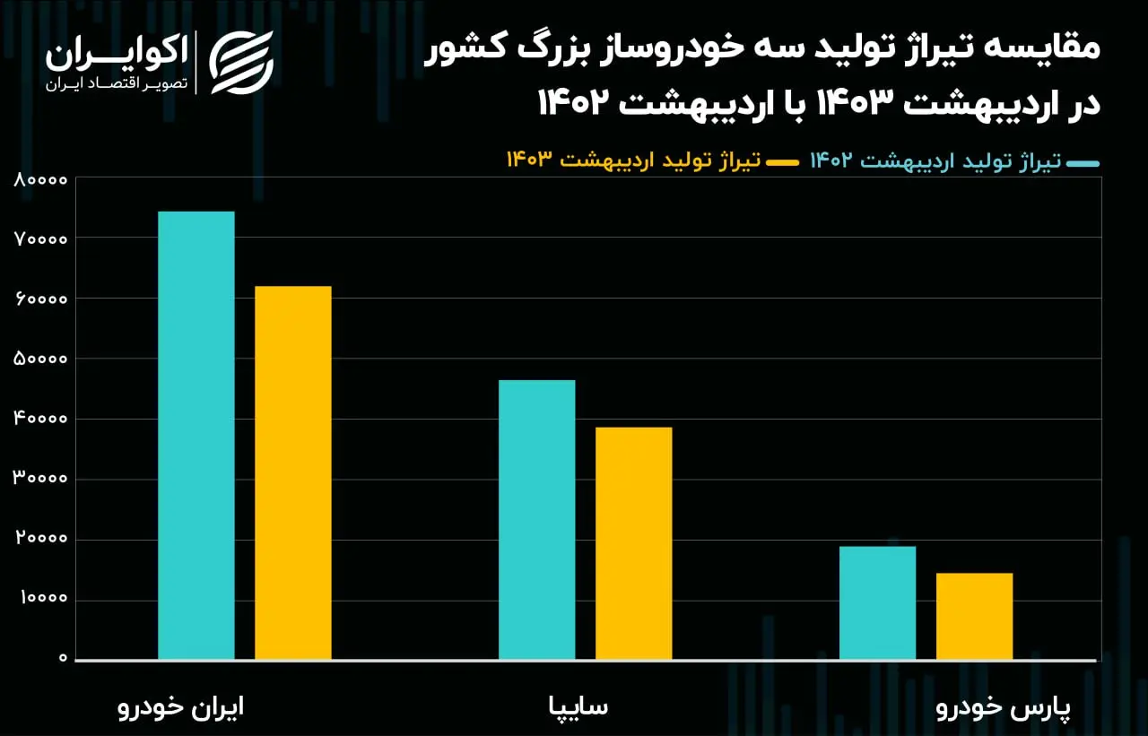 تولید خودرو اردیبهشت 1403