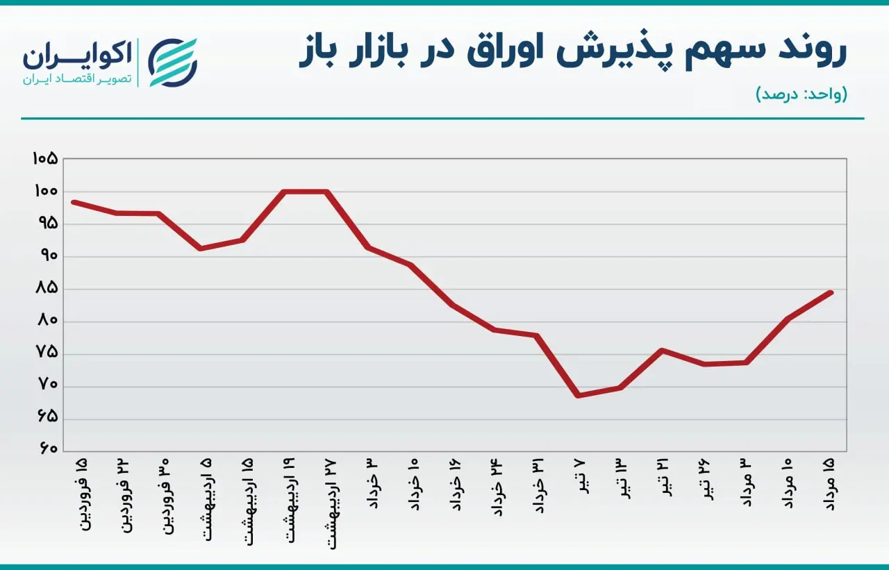 بازار باز