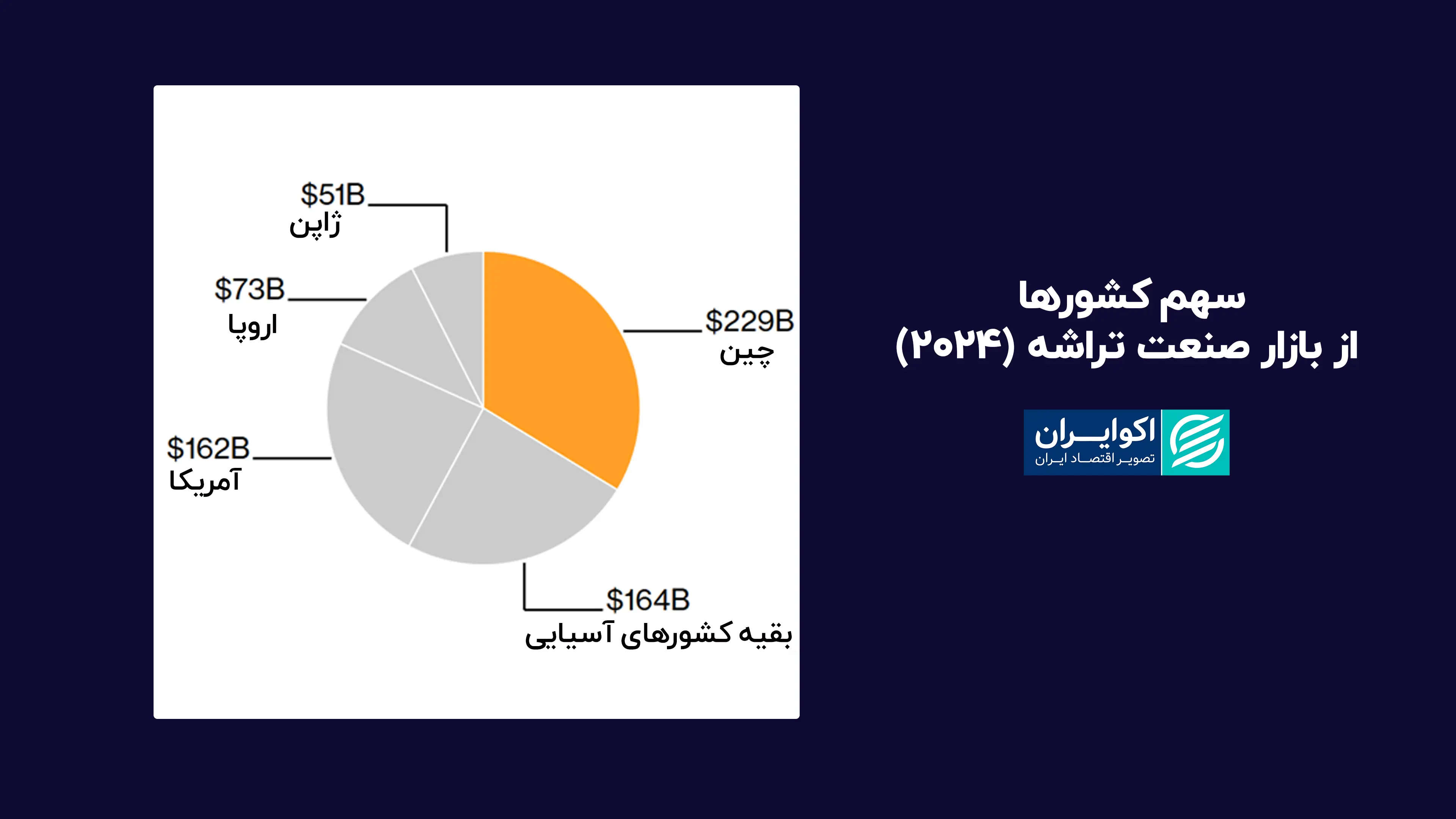 سهم_کشورها_از_بازار_صنعت_تراشه_20240_سایت