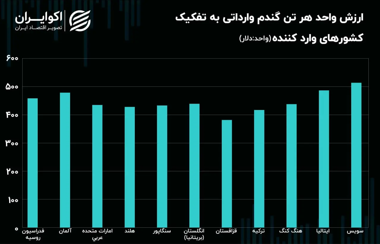 گندم دلار
