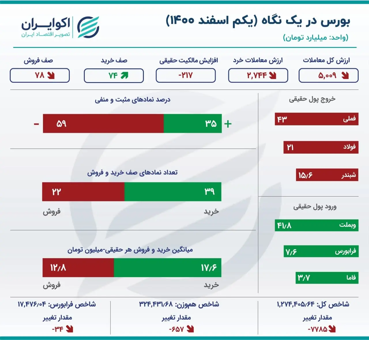بورس