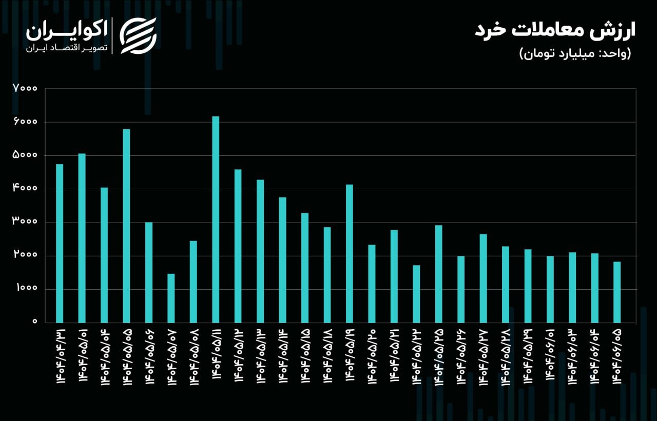 پایان بازار 05061404