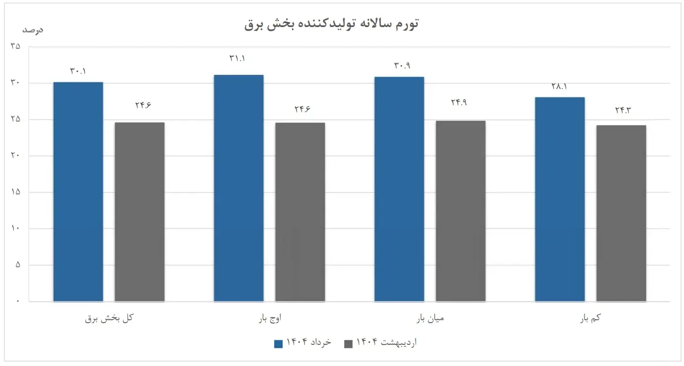 تورم سالانه تولیدکننده برق در خردادماه
