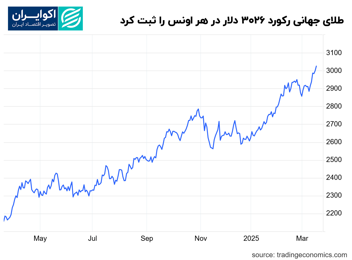طلای_جهانی_رکورد_3026_دلار_در_هر_اونس_را_ثبت_کرد