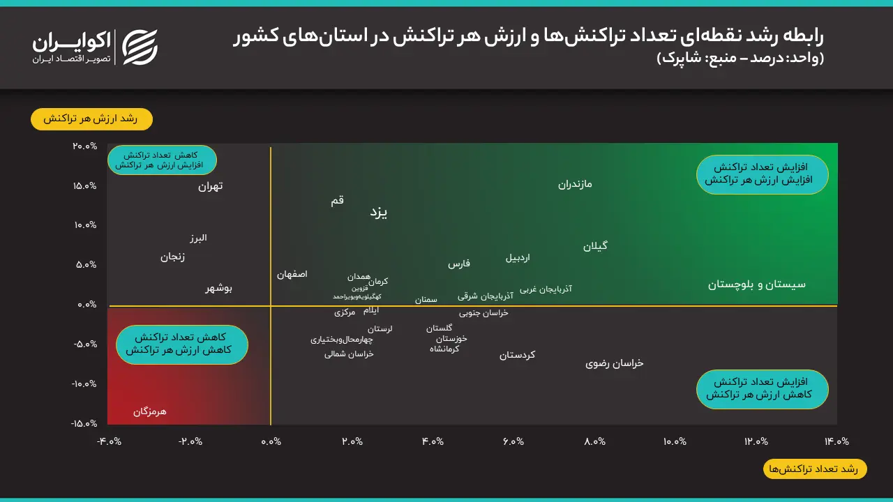 آمار شاپرک از تعداد تراکنش‌ها و ارزش هر تراکنش در اردیبهشت ۱۴۰۵