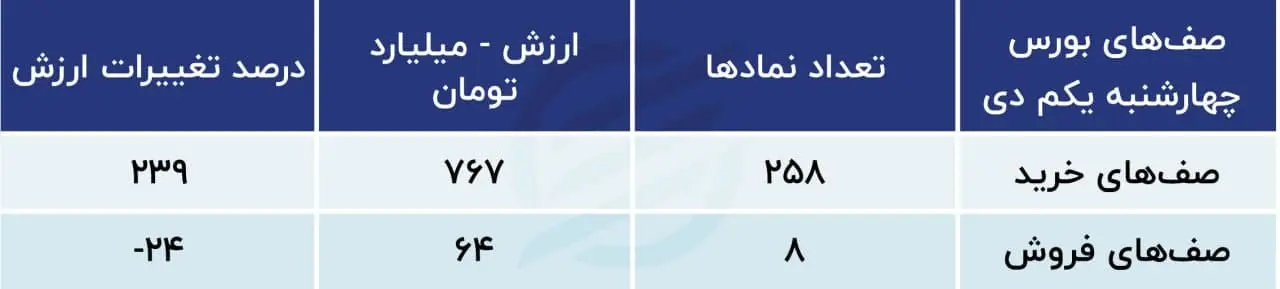 پیش بینی بورس