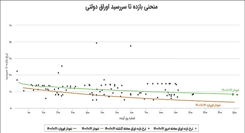 اوراق بدهی دولتی