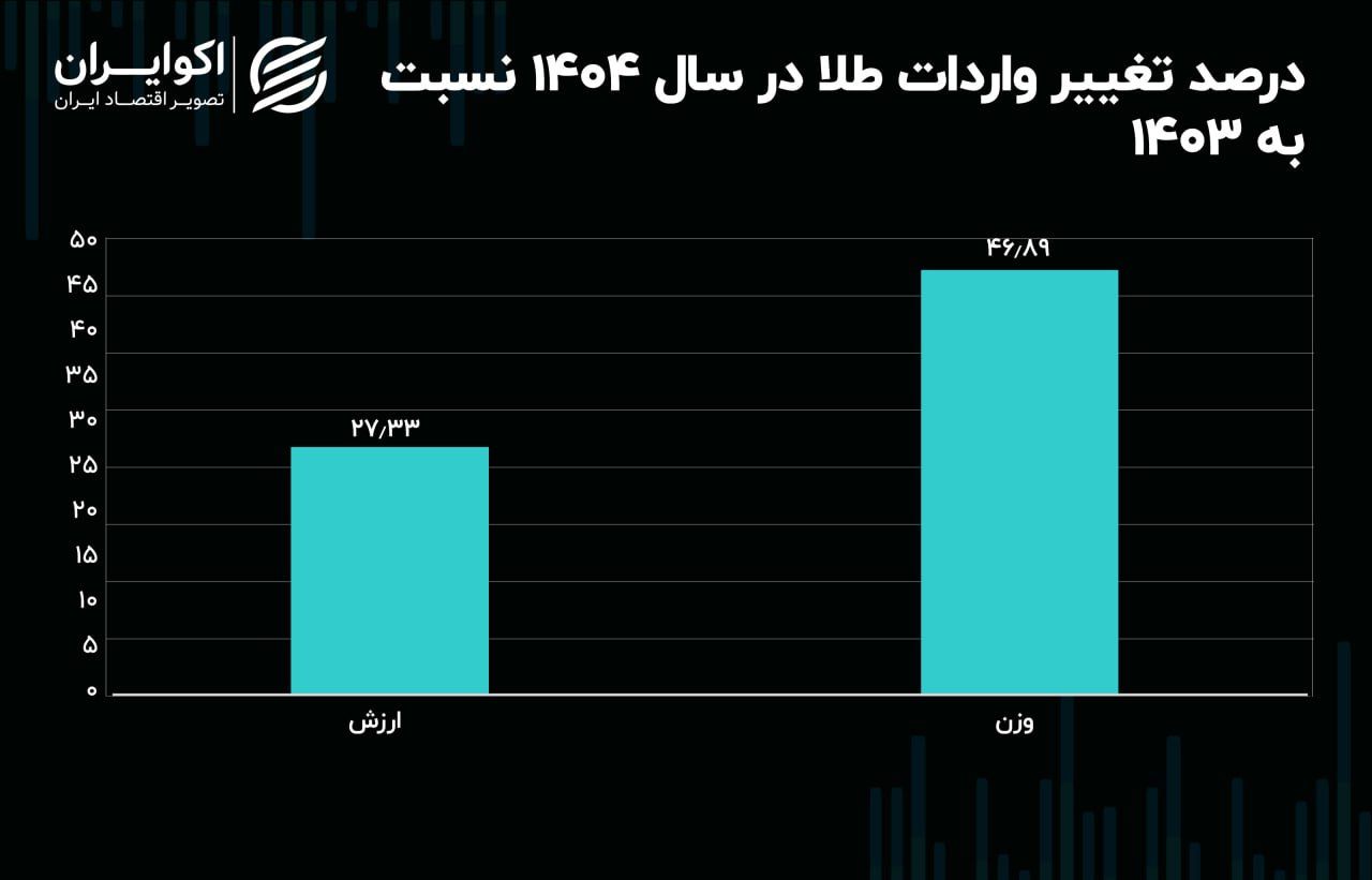 طلا درصد