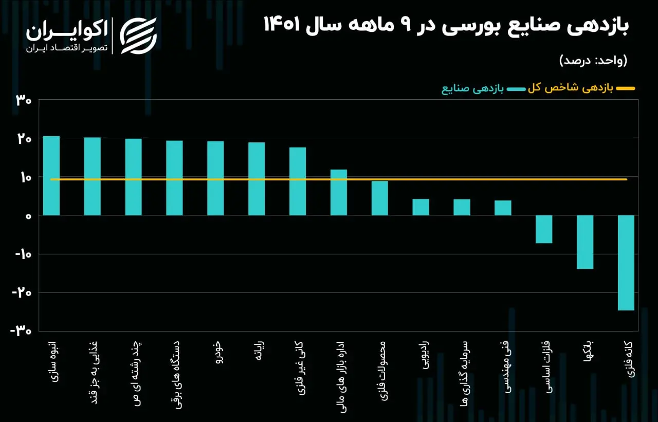 بازدهی صنایع 9ماهه کم10.12