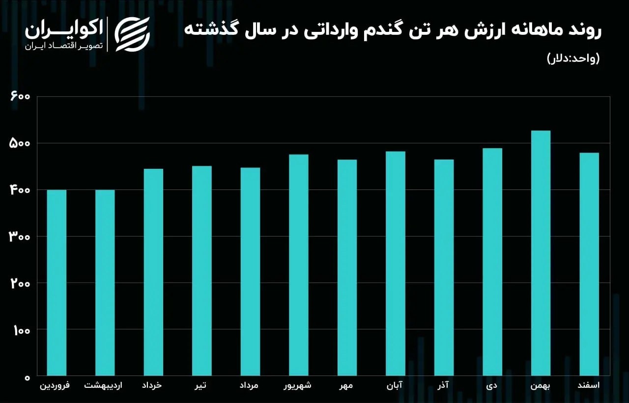 گندم ماه