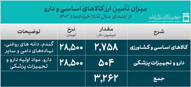 مرکز مبادله . تامین ارز 1403