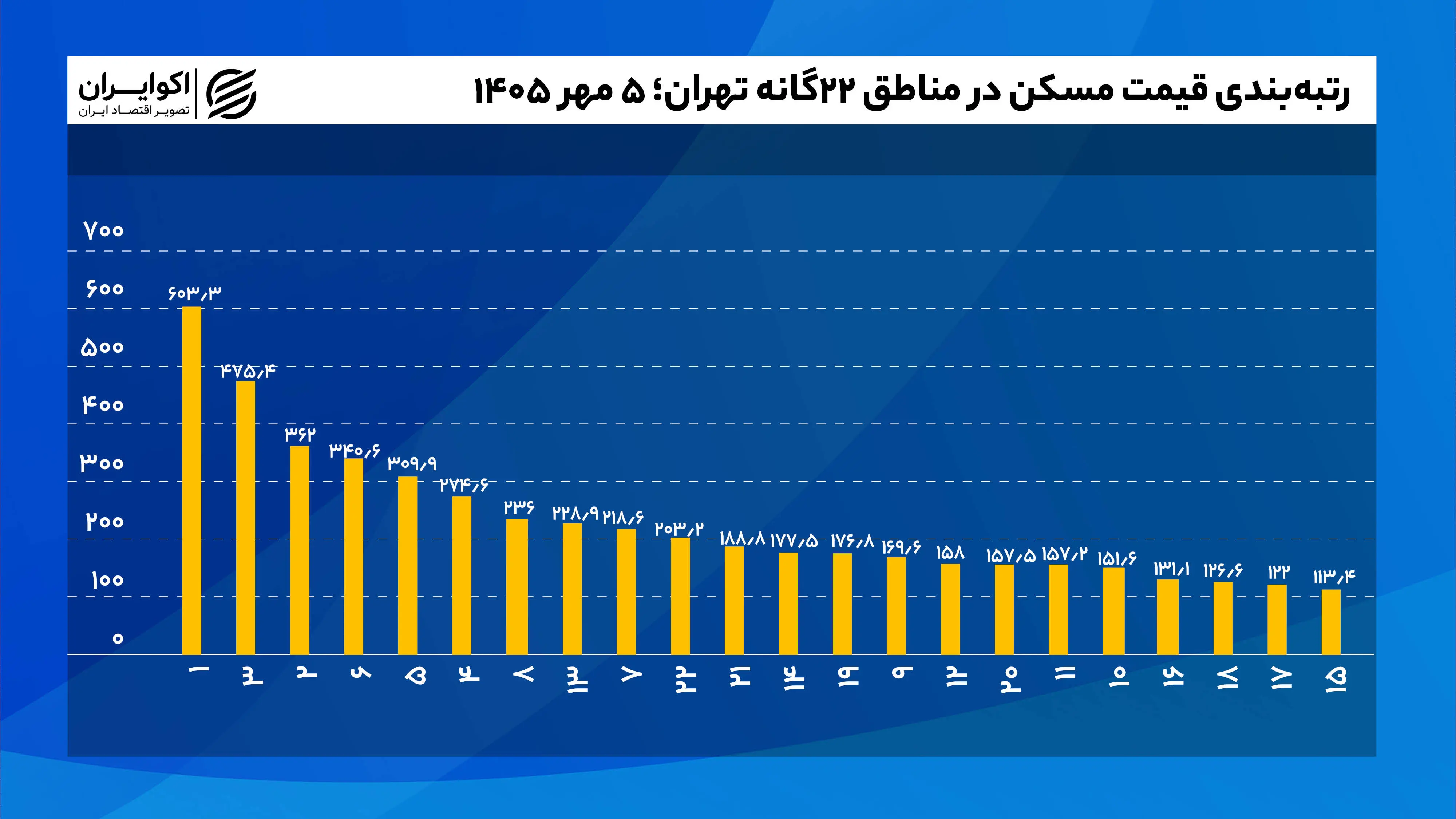 رتبه‌بندی_قیمت_مسکن_در_مناطق_۲۲گانه_تهران؛_۵_مهر_۱۴۰۵