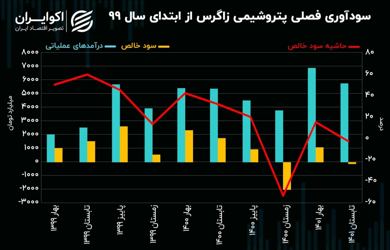 سودآوری زاگرس08.04