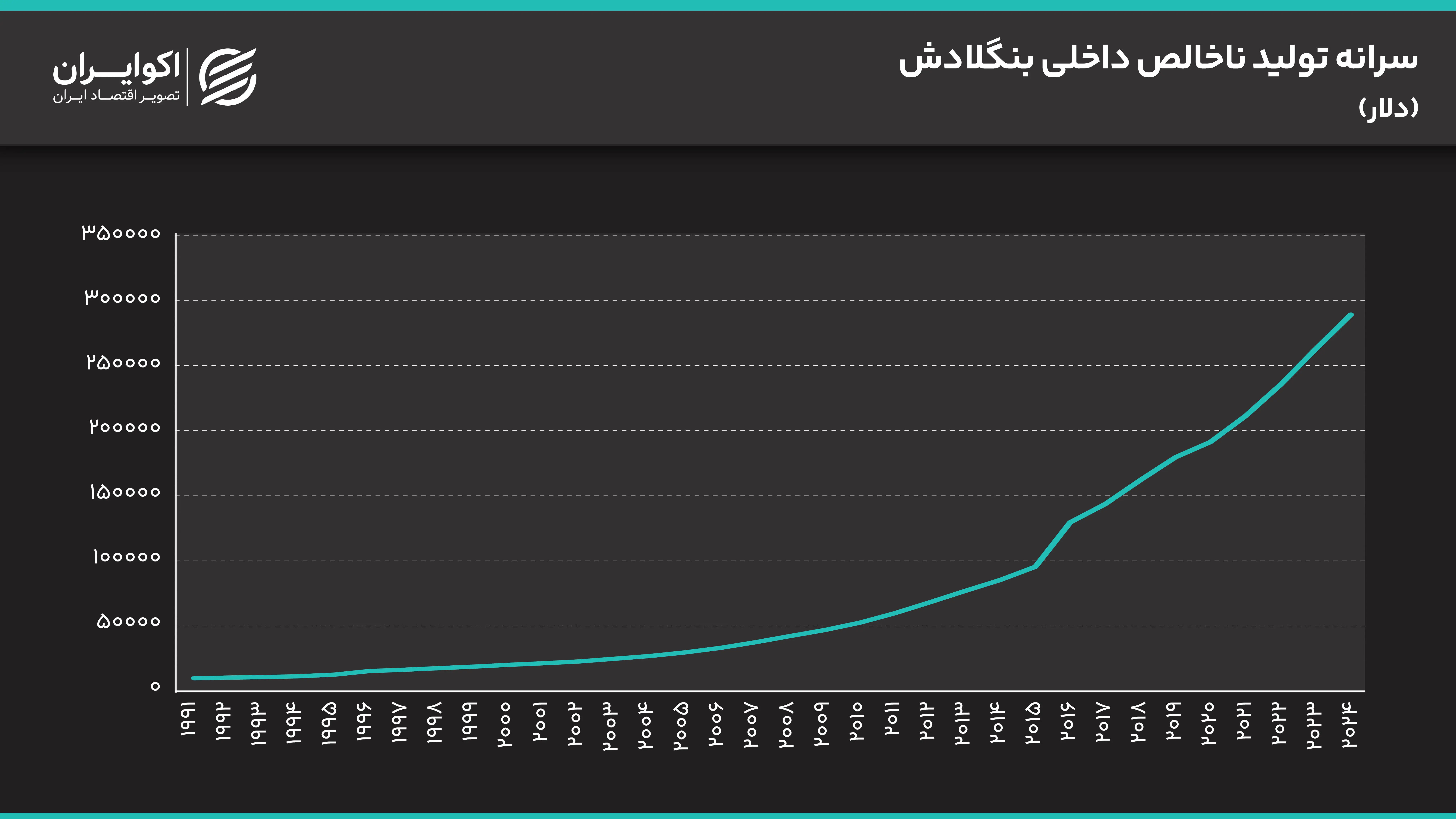 سرانه تولید ناخالص داخلی بنگلادش