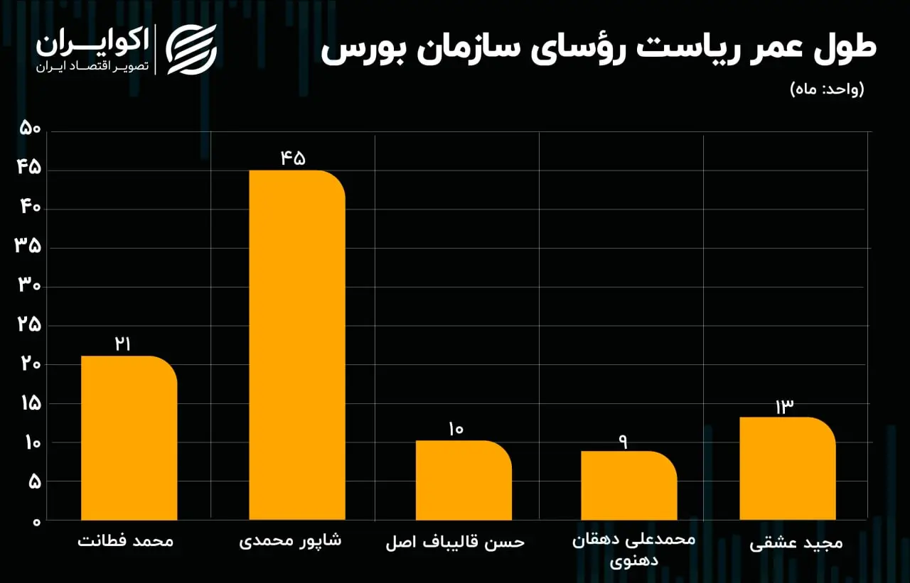 طول دوره ریاست در سازمان بورس