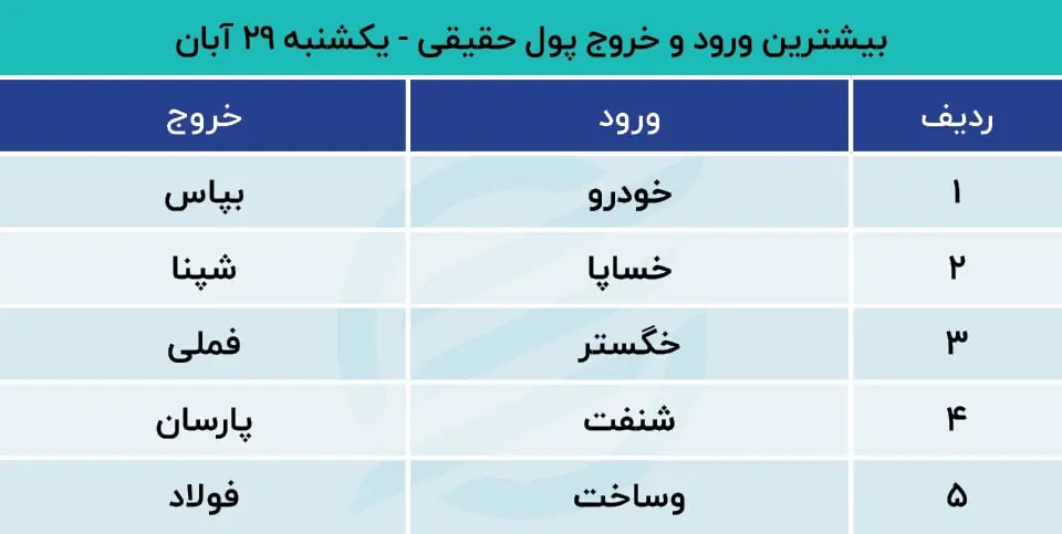 پیش بینی بورس