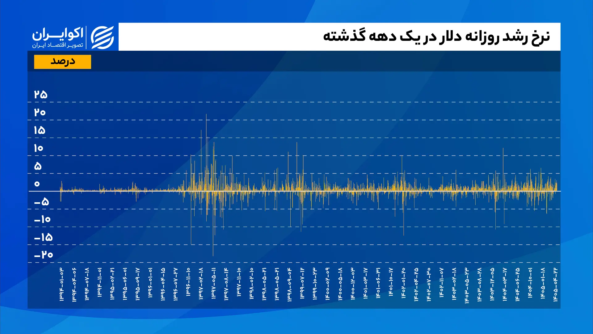 نرخ_رشد_روزانه_دلار_در_یک_دهه_گذشته_واحد_درصد_سایت