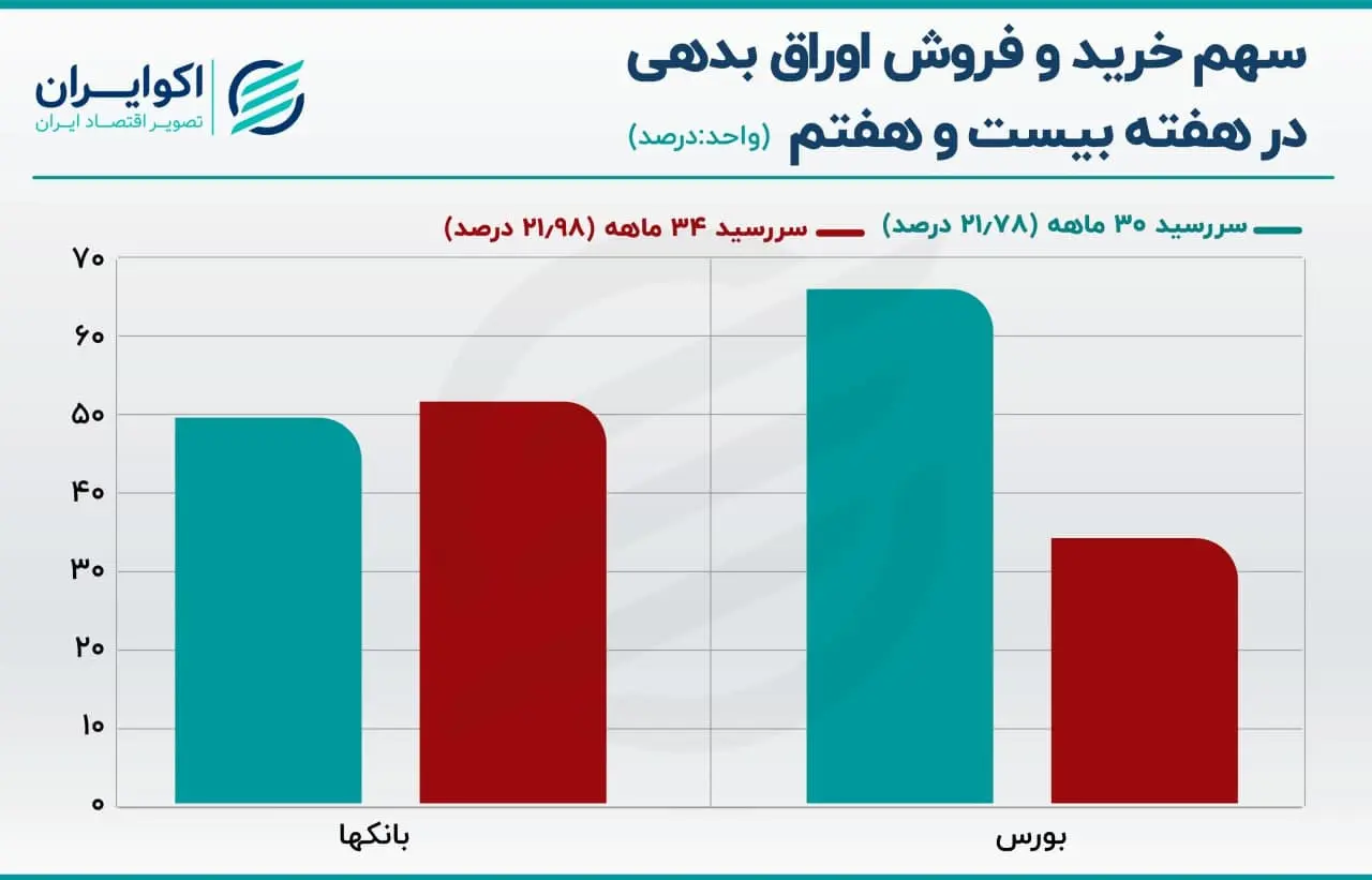 اوراق بدهی دولتی