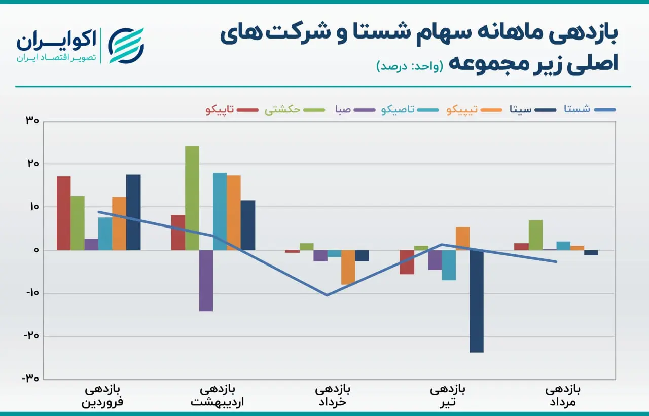 بازدهی شستا 05.21