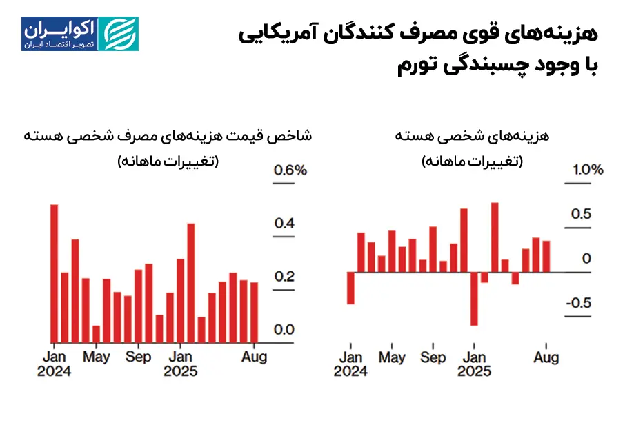 هزینههای_قوی_مصرف_کنندگان_آمریکایی_با_وجود_چسبندگی_تورم
