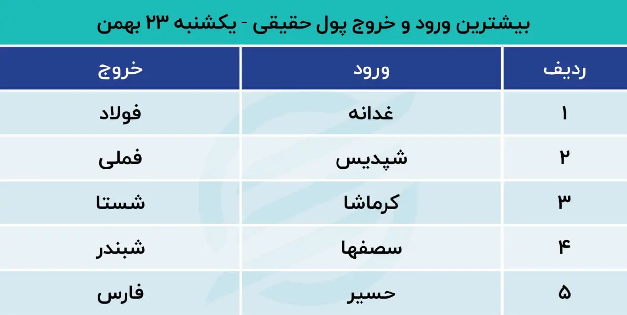 پیش بینی بورس