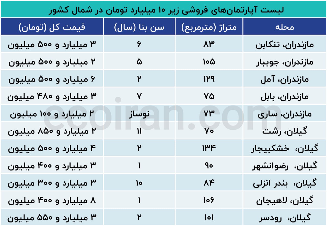 این خانه ها پرمشتری شد / قیمت آپارتمان های نقلی در شهرهای شمالی چند؟+ جدول 2