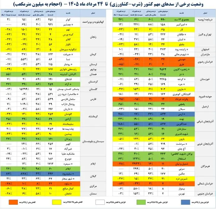 سدهای کشور 