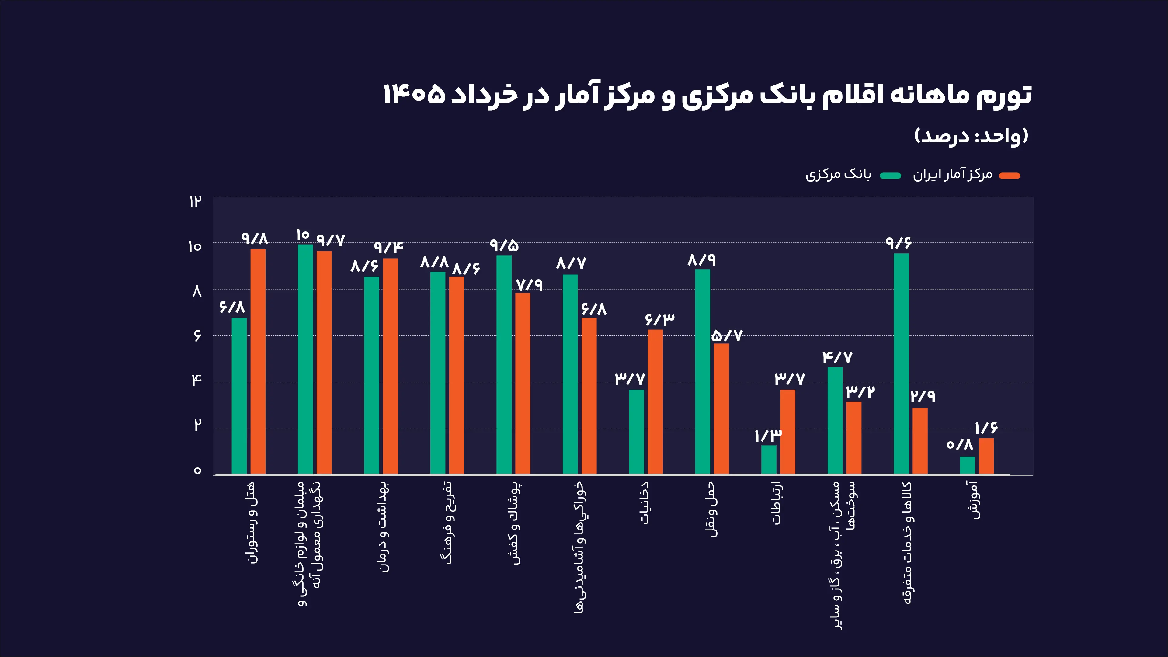 تورم ماهانه اقلام بانک مرکزی و مرکز آمار در خرداد ۱۴۰۵