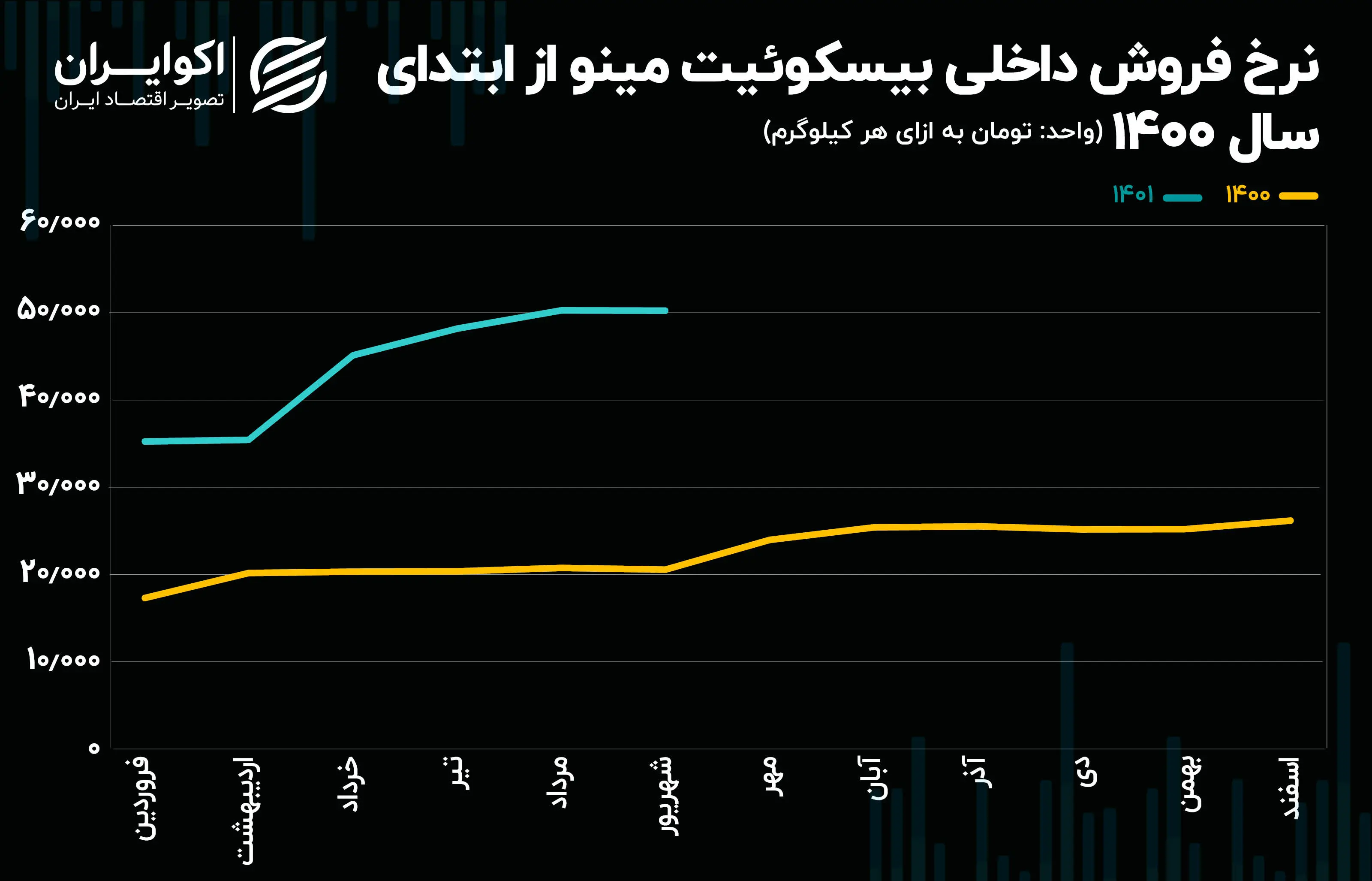 نرخ فروش غمینو07.25