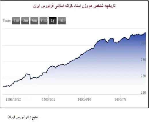 اوراق بدهی دولتی