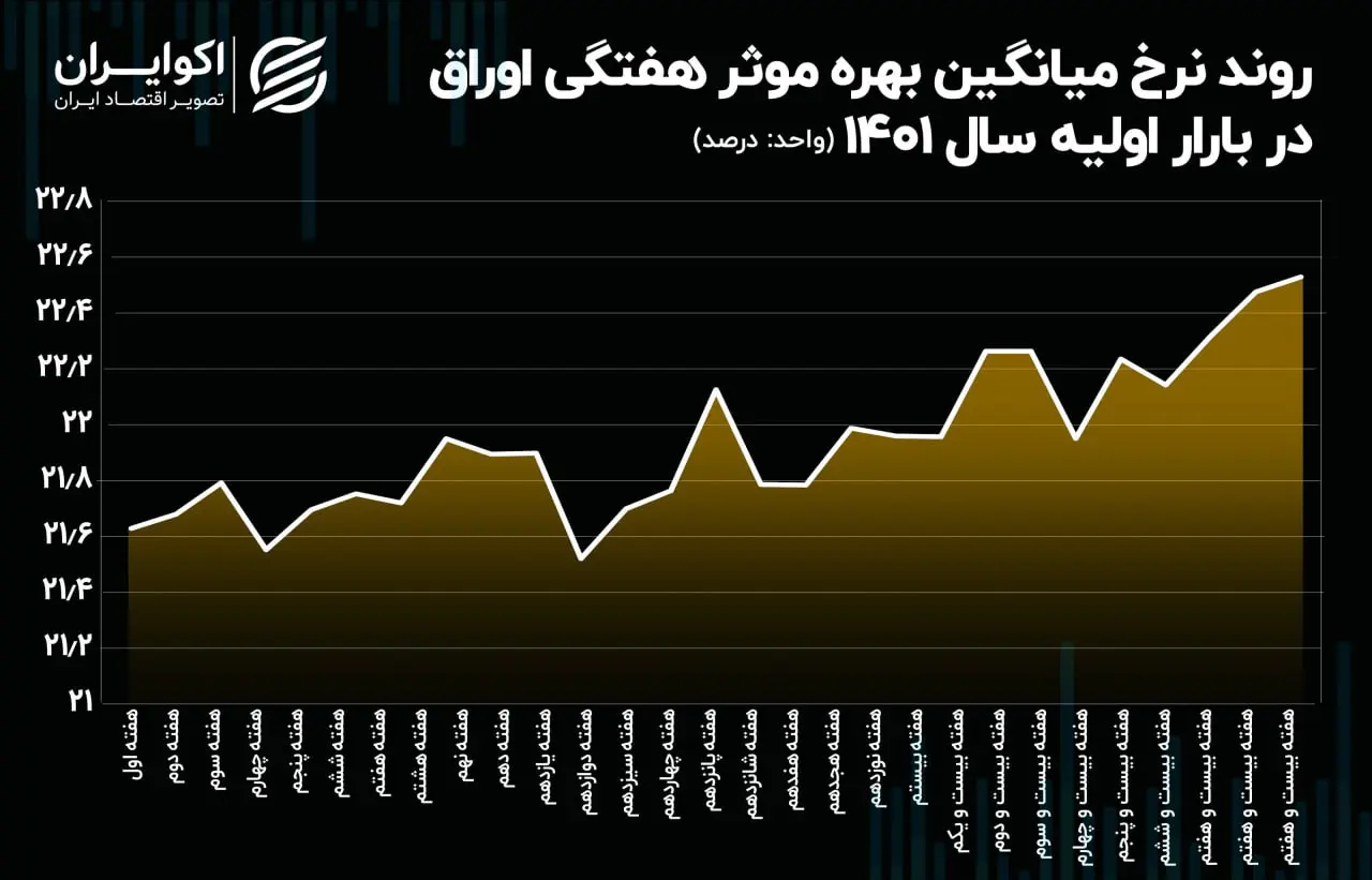 اوراق بدهی دولتی