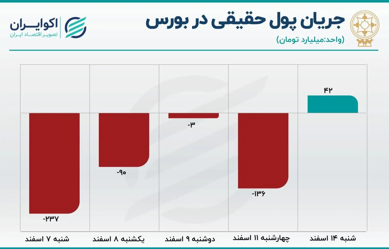پیش بینی بورس