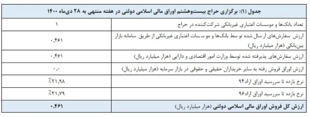 اوراق تسه