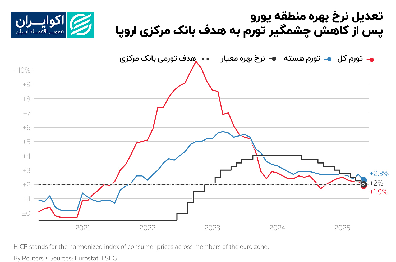 تعدیل_نرخ_بهره_منطقه_یورو_پس_از_کاهش_چشمگیر_تورم_به_هدف_بانک_مرکزی