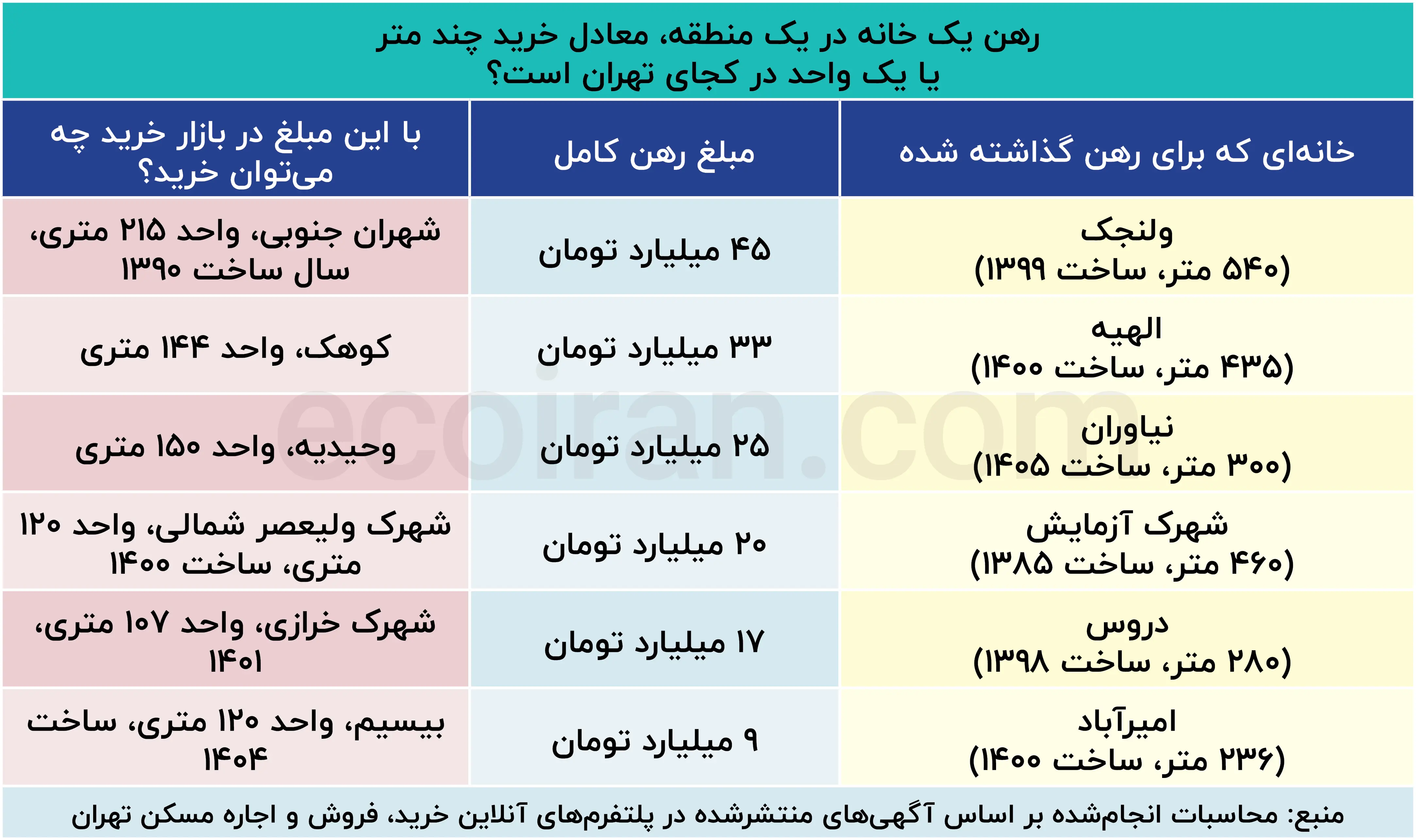 رهن_یک_خانه_در_یک_منطقه،_معادل_خرید_چند_متر_یا_یک_واحد_در_کجای_تهران