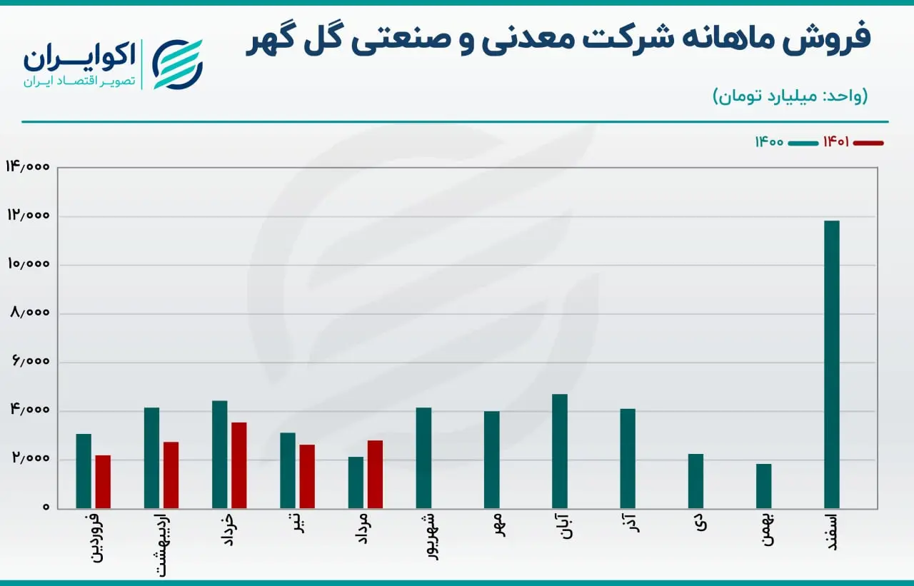 فروش ماهانه کگل06.09