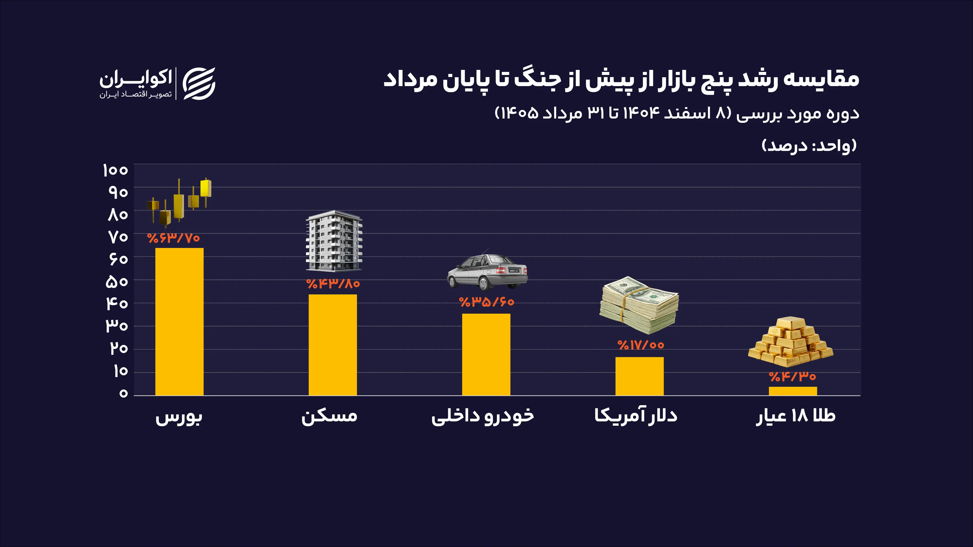 مقایسه_رشد_پنج_بازار_از_پیش_از_جنگ_تا_پایان_سایت