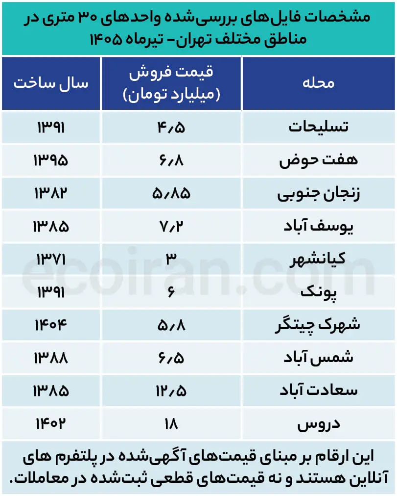 مشخصات_فایلهای_بررسیشده_واحدهای_۳۰_متری_در_مناطق_مختلف_تهران_تیرماه