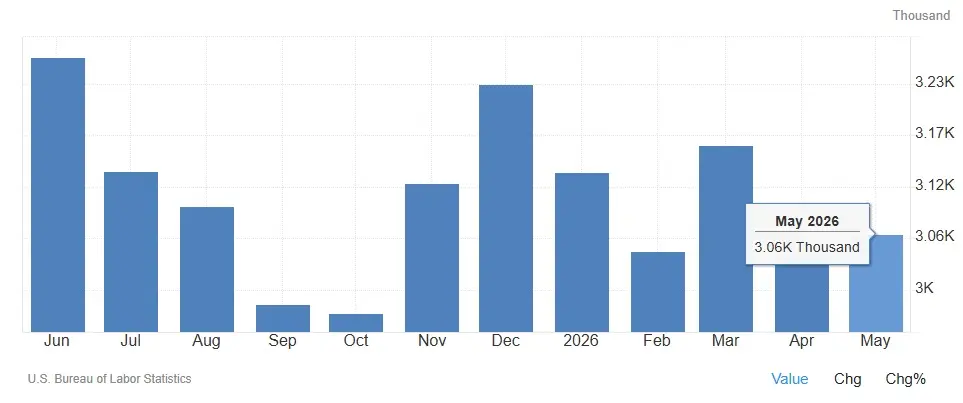 Job Quits June