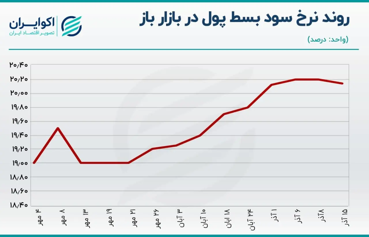 بازار باز