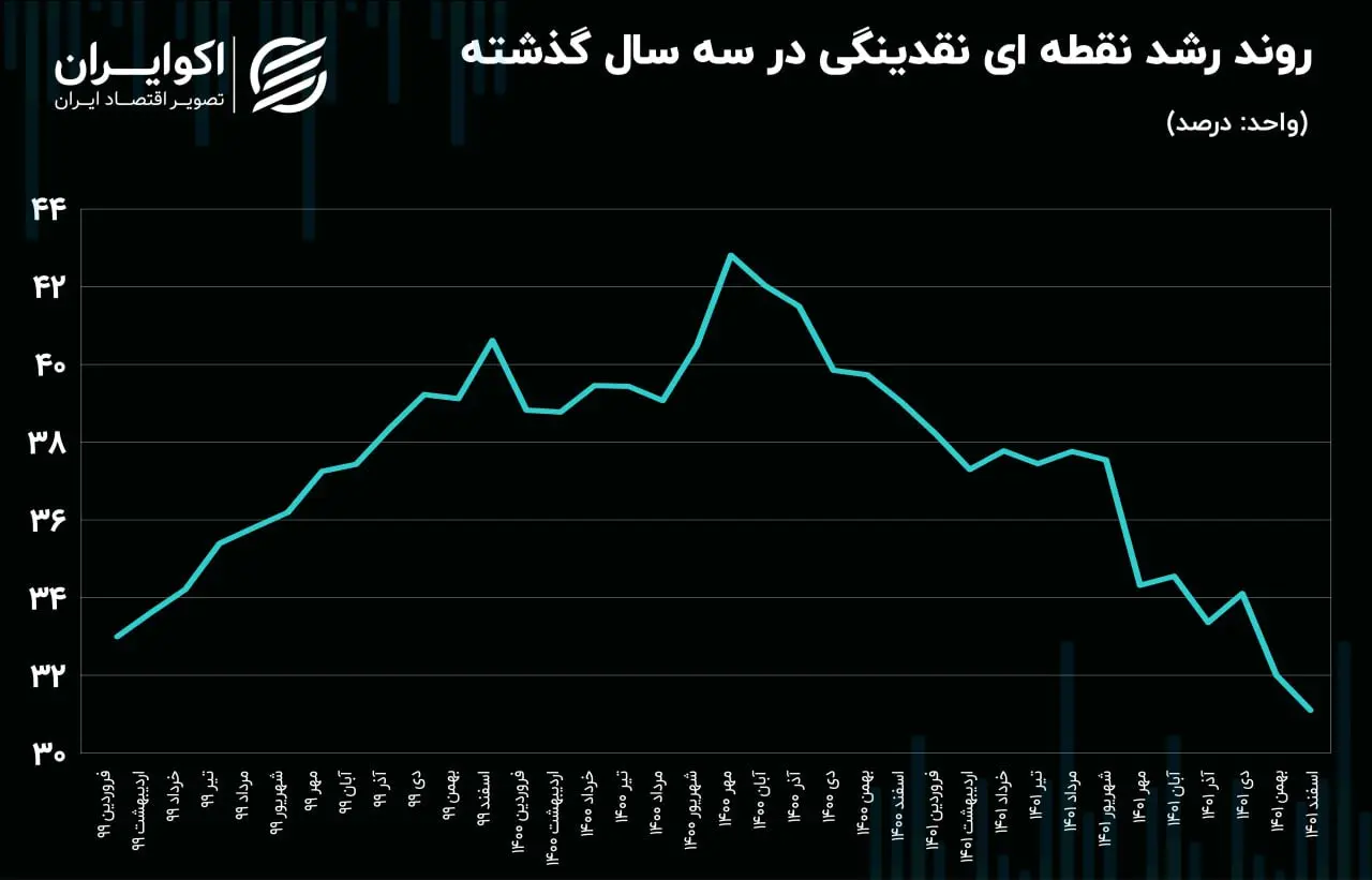 نقدینگی