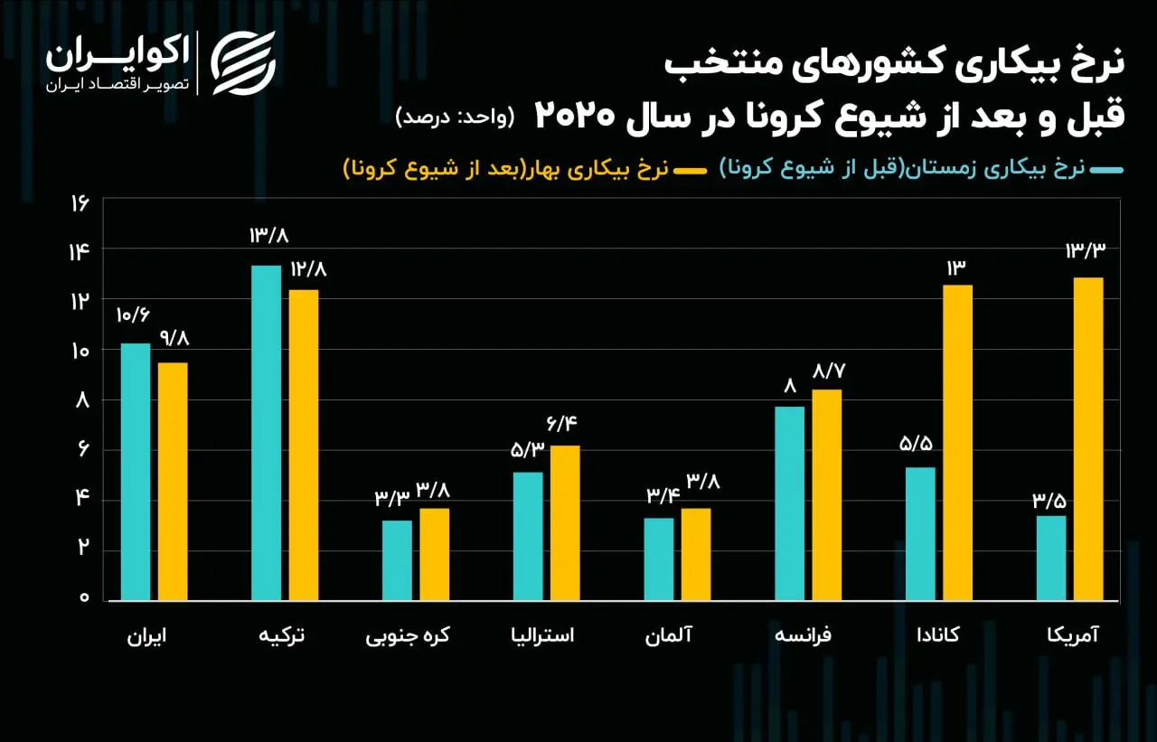 بیکاری