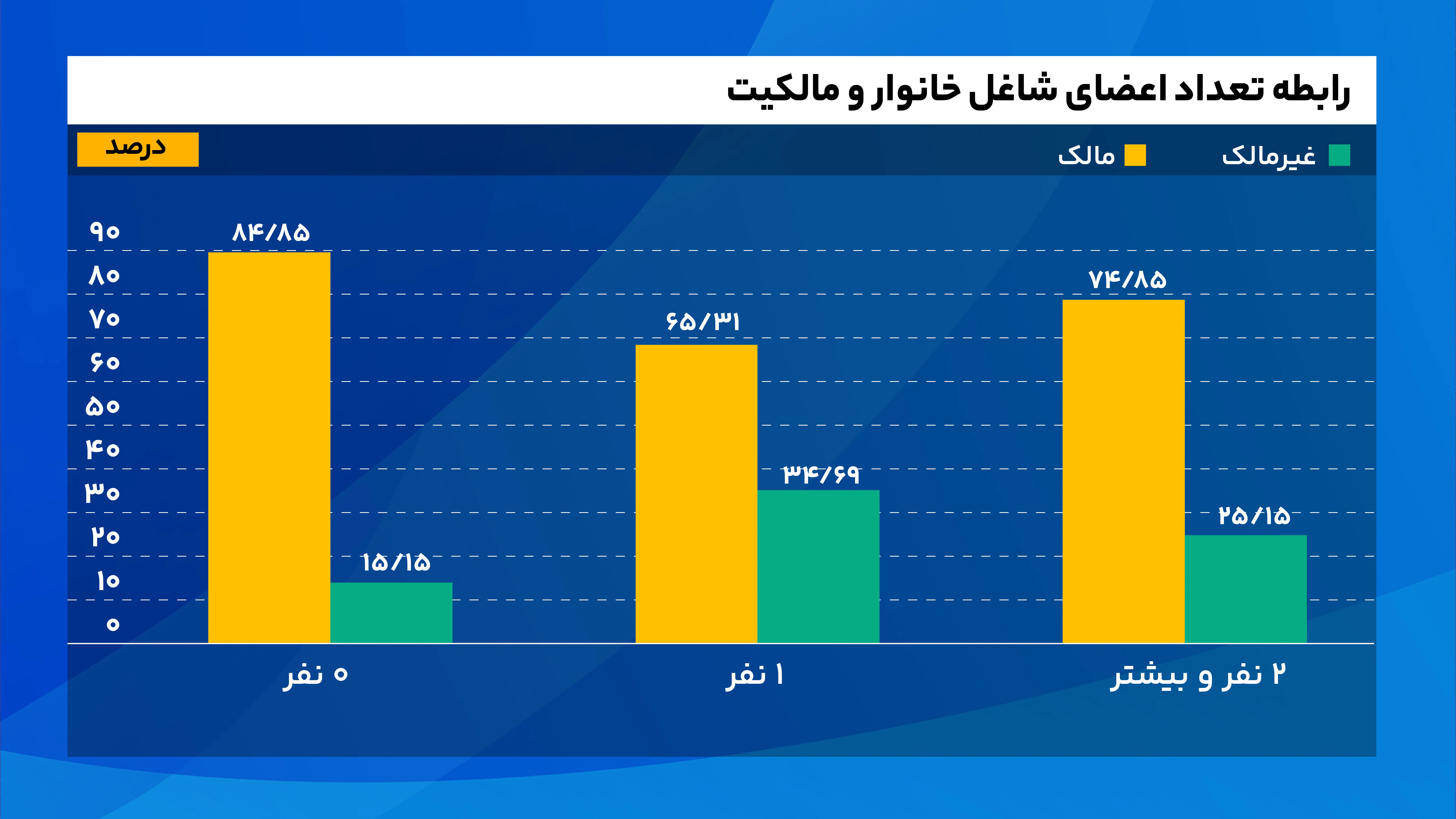 شغل، کلید اصلی خانه نیست؛ نقش سن و انباشت دارایی در مالکیت مسکن خانوارهای ایرانی رابطه_تعداد_اعضای_شاغل_خانوار_و_مالکیت