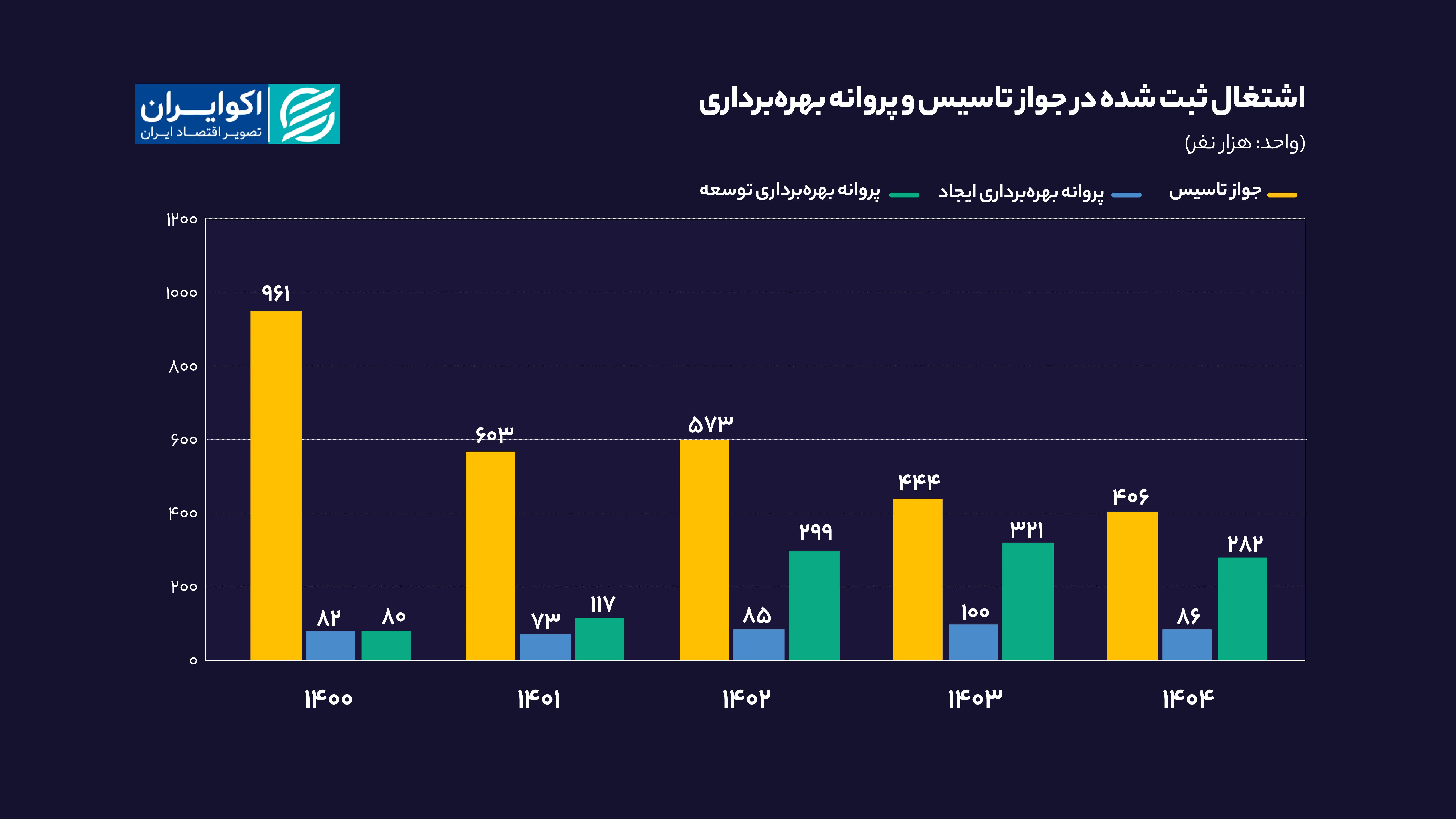 اشتغال_ثبت_شده_در_جواز_تاسیس_و_پروانه_بهره‌برداری_سایت