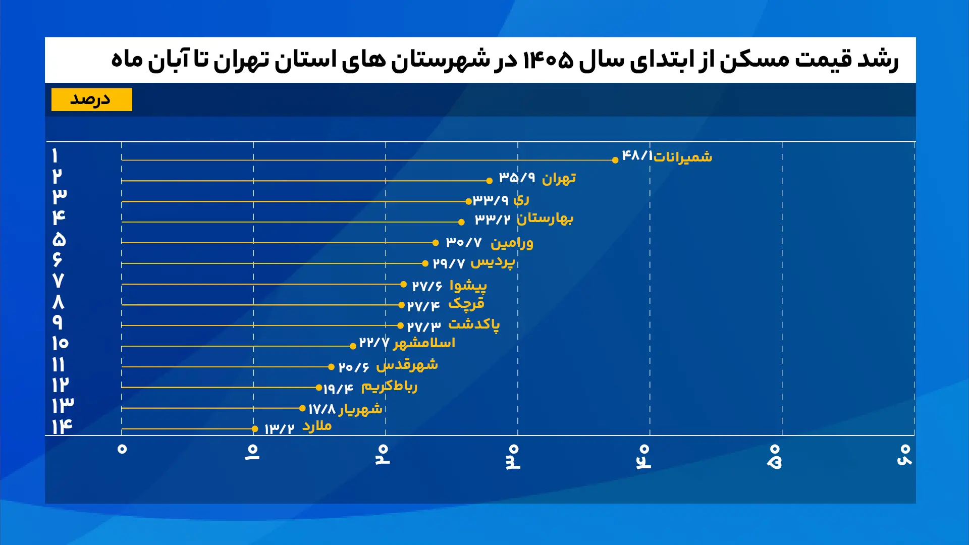 رشد_قیمت_مسکن_از_ابتدای_سال_1405_در_شهرستان_های_استان_تهران_تا_آبان