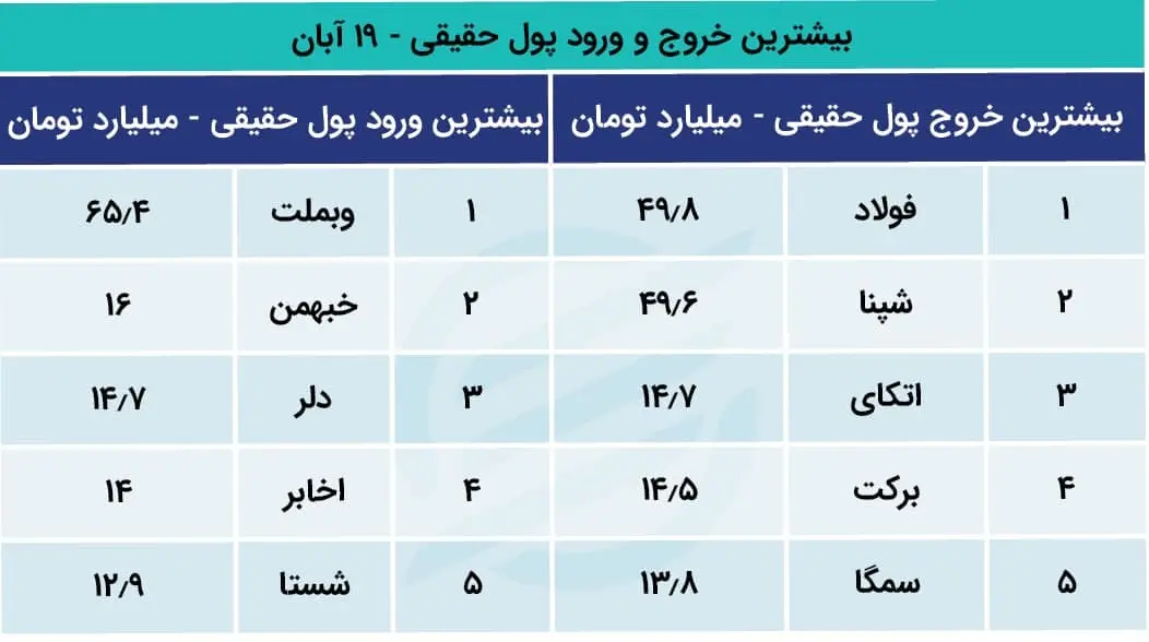 پیش بینی بورس