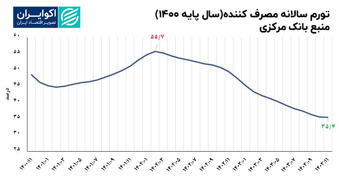 تورم_سالانه_مصرف_کنندهسال_پایه_1400_منبع_بانک_مرکزی