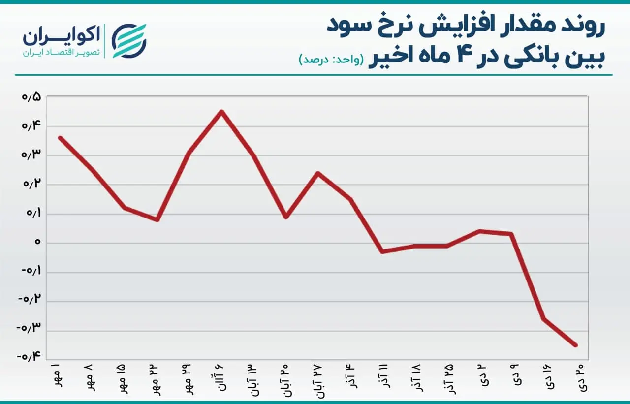 نرخ سود