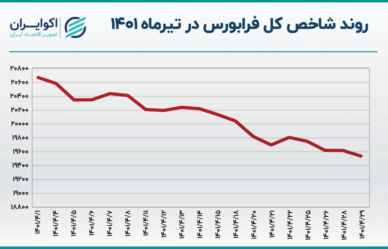 شاخص فرابورس تیرماه1401